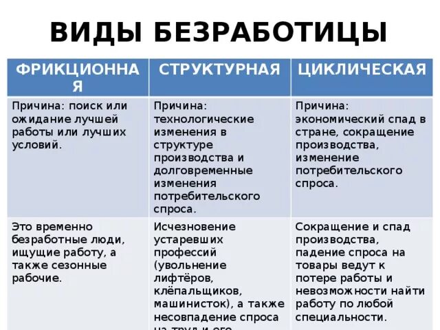 Причиной фрикционной безработицы может быть. Фрикционная и структурная безработица. Примеры фрикционной структурной и циклической безработицы. Структурная безработица. Циклическая безработица примеры.