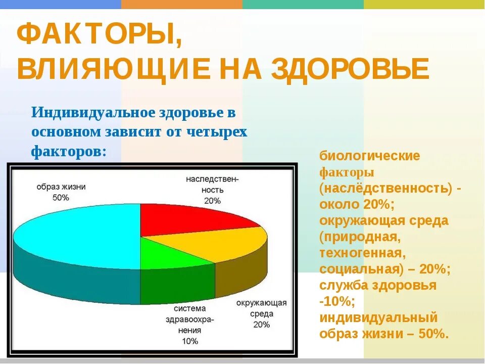 От каких факторов зависит состояние здоровья. ЗОЖ факторы влияющие на здоровье. Влияние факторов образа жизни на здоровье. Факторы формирующие здоровый образ жизни. Факторы влияющие на здоровье индивида.