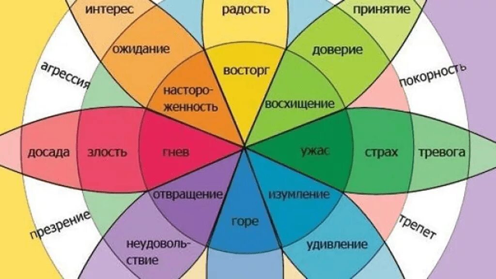 Ощущение терапия. Таблица чувств гештальт терапия. Гештальт-подход и чувства. Базовые эмоции гештальт терапия. Эмоции в гештальт терапии.