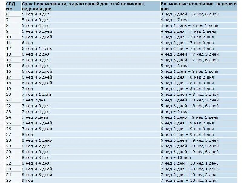 Размер плодного яйца по неделям беременности таблица. Диаметр КТР И плодного яйца таблица. Размеры плодного яйца и КТР. Плодное яйцо КТР таблица.