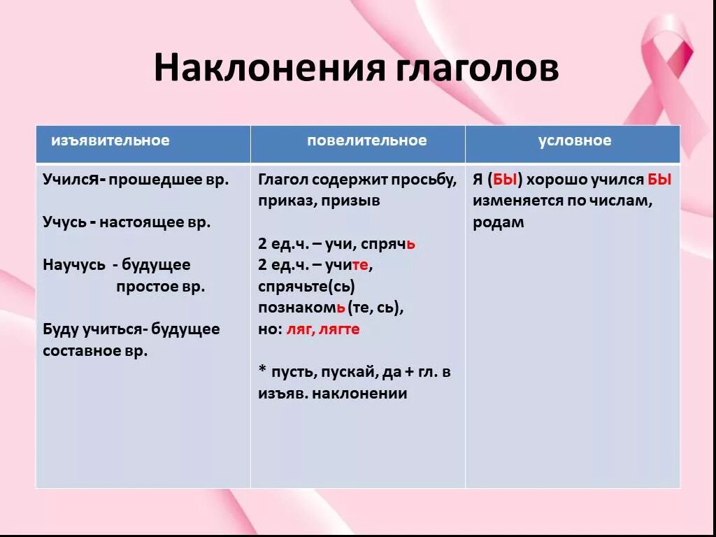 Наклонение глагола возьми. Наклонение глагола. Наклонения глаголов таблица. Наклонение причастий. Наклонения глаголов в русском языке таблица.