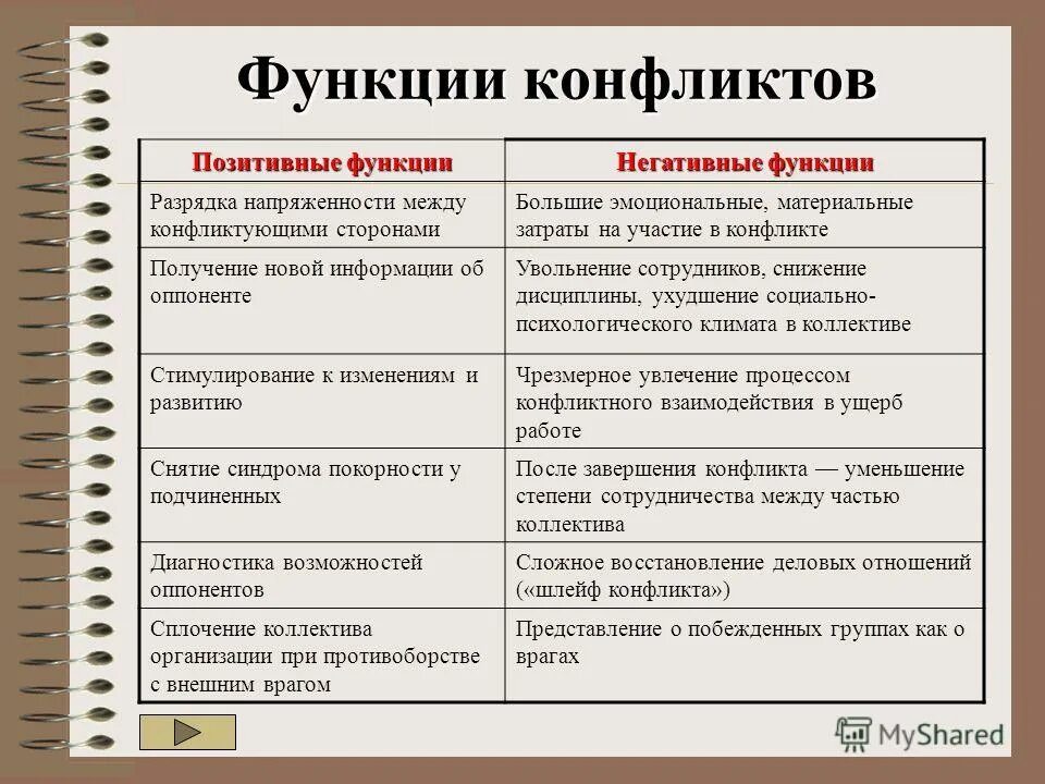 Пример позитивного конфликта. Функции соц конфликта. каковы функции конфликта. перечислите функции конфликтов.. позитивные и негативные функции социального конфликта.