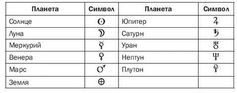 Солнечная система знаки зодиака