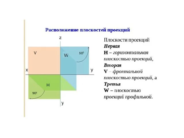 Плоскость проекции на которой получаем вид спереди. Плоскости проекций. Горизонтальная плоскость проекции. Фронтальная горизонтальная и профильная плоскости. Горизонтальная фронтальная и профильная плоскости проекций.