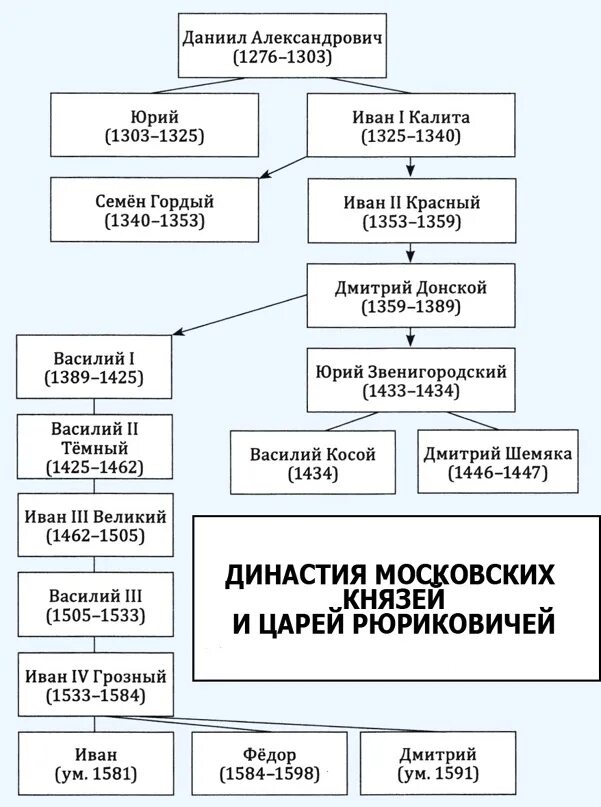 Великие русские князья таблица. Великие князья Рюриковичи таблица. Династия Рюриковичей таблица. Даты правления Рюриковичей. Схема правления Рюриковичей.