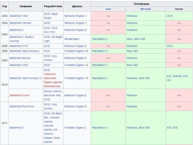 Список battlefield по порядку. Список battlefield по порядку. Список battlefield по порядку. Battlefield ™ v definitive edition. Серия игр бателфилд по порядку.