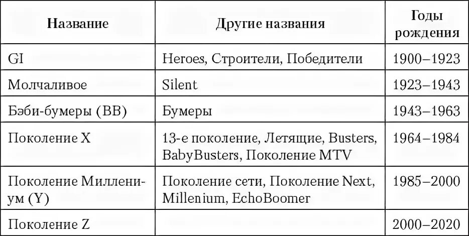 Все поколения по годам