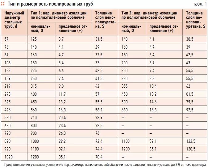 Толщина стенки трубы 219. Труба ППУ 32 наружный диаметр. Диаметр изоляции труб Ду 25мм ППУ. Наружный диаметр полипропиленовой трубы 25 мм. Изоляция для трубы 32 мм толщины.