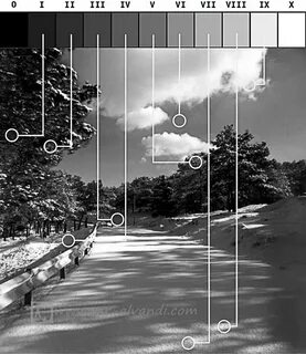 Zone system