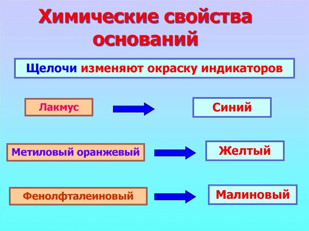 Повторить химические свойства. Химические свойства оснований. Основания в химии. Таблица оснований по химии. Основания и щелочи в химии.