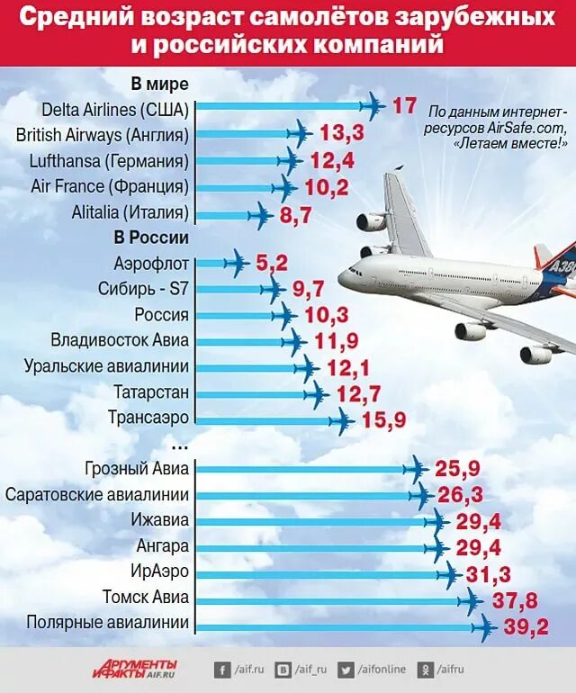 Какие самолеты в мае. Средний Возраст самолетов. Характеристики самолета. Количество самолетов. Сколько самолетов у России.