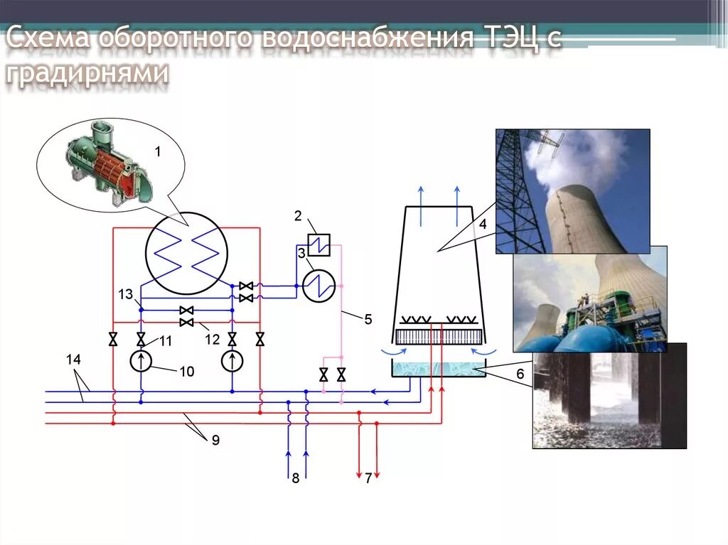 Оборотное использование воды. Оборотная система водоснабжения ТЭЦ схема. Прямоточная система водоснабжения ТЭС. Система оборотного водоснабжения схема. Схемы технического водоснабжения ТЭС.