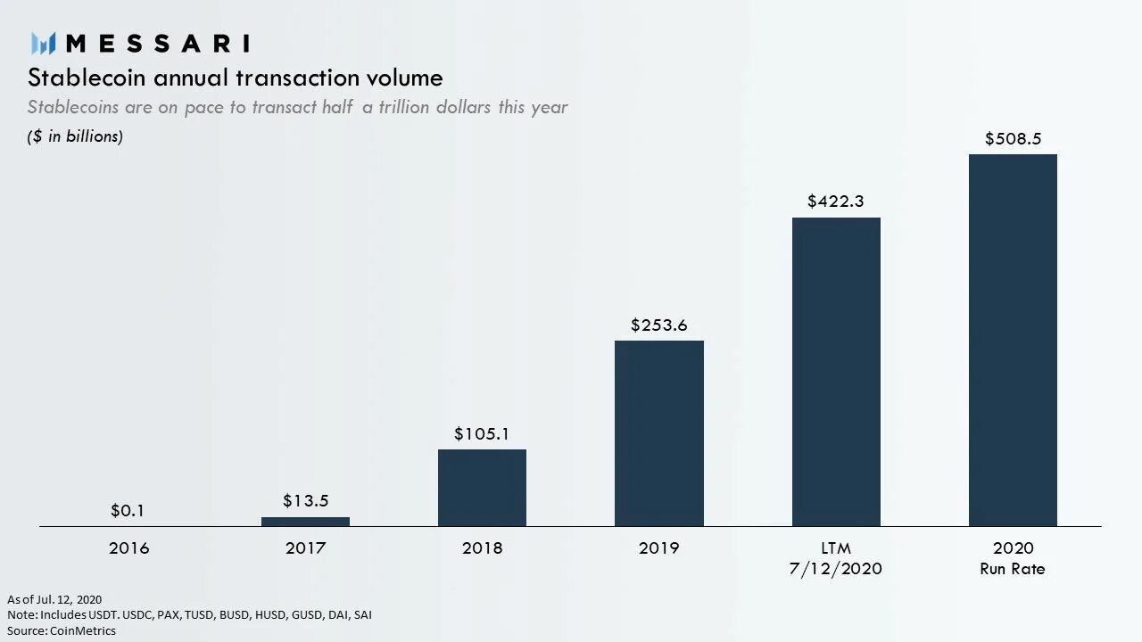 График Stablecoin. TUSD стейблкоин. Количество транзакций. Объем транзакций биткоин. Объем транзакций