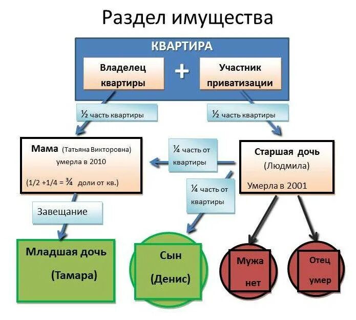 Раздел имущества после смерти. Деление имущества после смерти одного из супругов. Как делится имущество после смерти отца. Как делится жилье после смерти одного из супругов. Наследник квартиры после смерти мужа