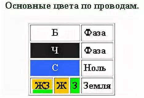 Цветовые обозначения проводов фаза ноль земля. Расцветка проводов земля фаза ноль. Цвета проводки фаза ноль земля. Цвет проводов фаза ноль земля.