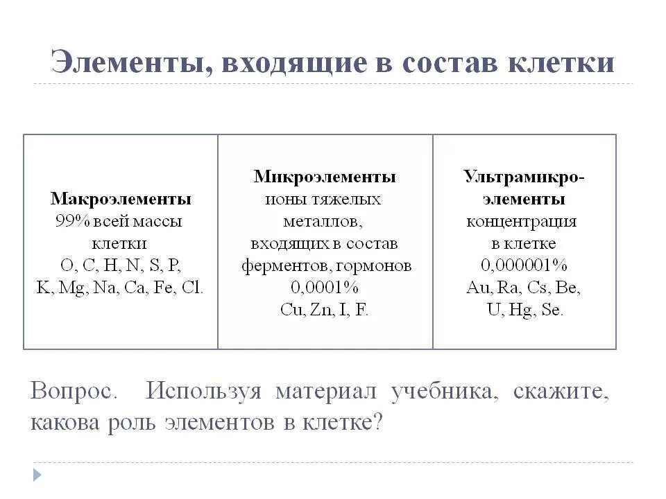 Какие элементы входят состав клетки. Химический состав клетки элементы. Важнейшие химические элементы клетки. Химические элементы клетки таблица.