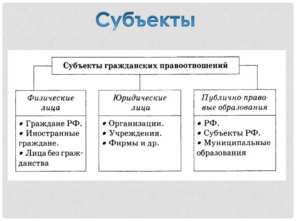 Понятия субъектов гражданских правоотношений. Субъекты гражданских правоотношений схема. Виды гражданских правоотношений схема. Объекты гражданских правоотношений схема. Гражданские правоотношения схема.