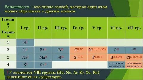 Валентность элементов в летучем водородном соединении