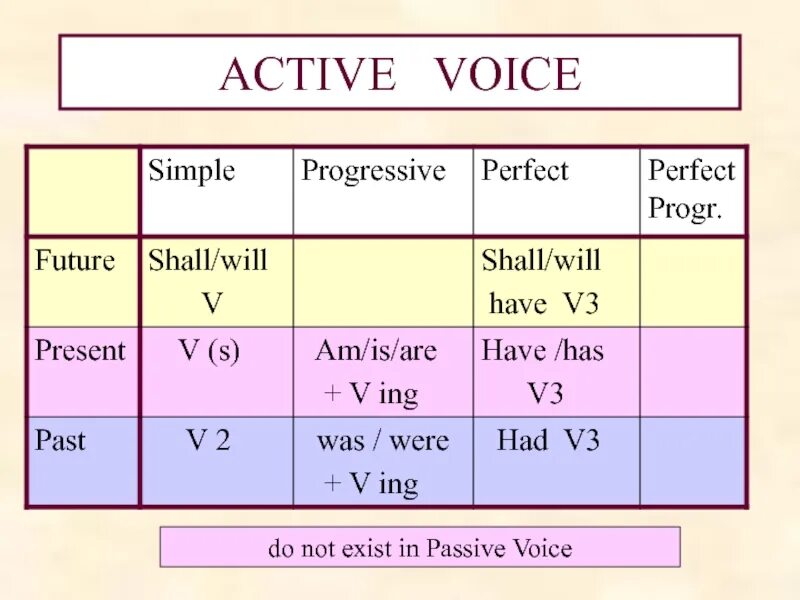 Perfect active voice. Формула Active Voice. Active Voice в английском. Active Voice в английском таблица. Active Voice схема.