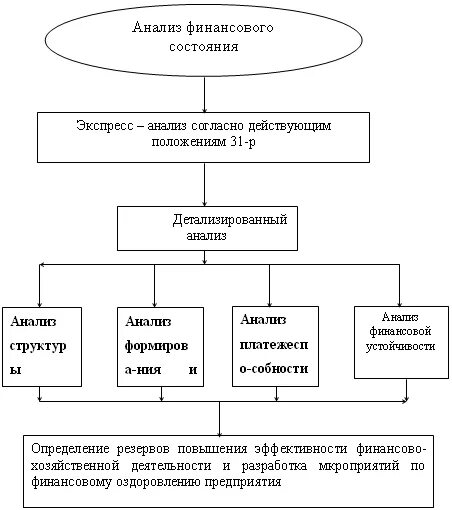 Группы финансового состояния