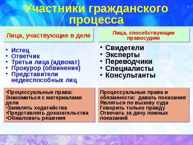 Лица участвующие в деле в гражданском процессе. Иные лица участвующие в гражданском процессе. Лица участвующие в гражданском судопроизв. Лица участвующие в деле в г это.