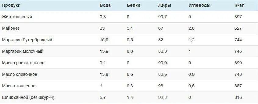 Масло подсолнечное бжу. Маргарин белки жиры углеводы на 100 грамм. Маргарин калорийность на 100 грамм. Маргарин калории на 100 грамм. Маргарин калорийность.