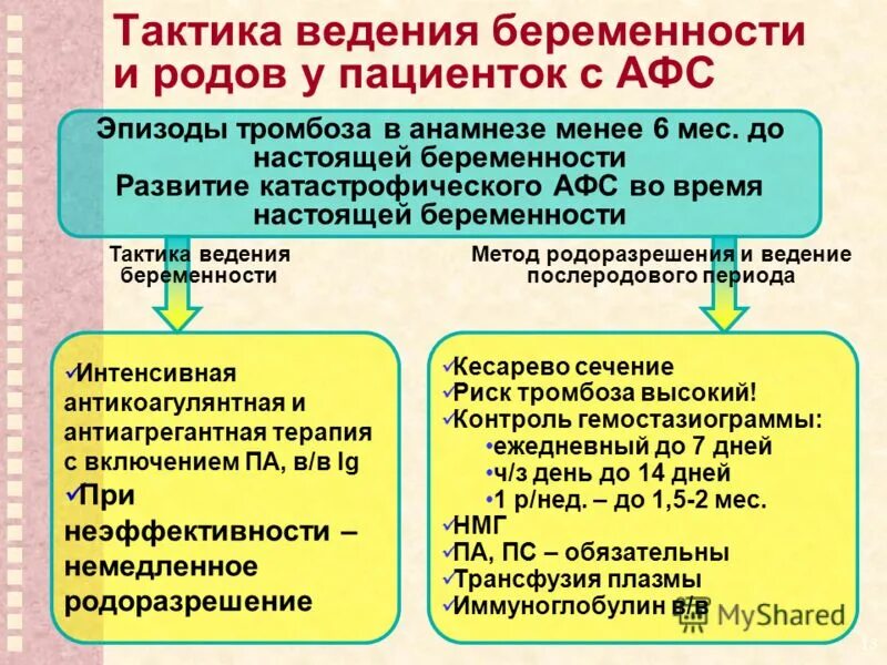 Форум ведения беременности. План ведения беременности. Тактика ведения беременности. План ведения беременности по неделям. Схема ведения беременной с АФС В анамнезе.