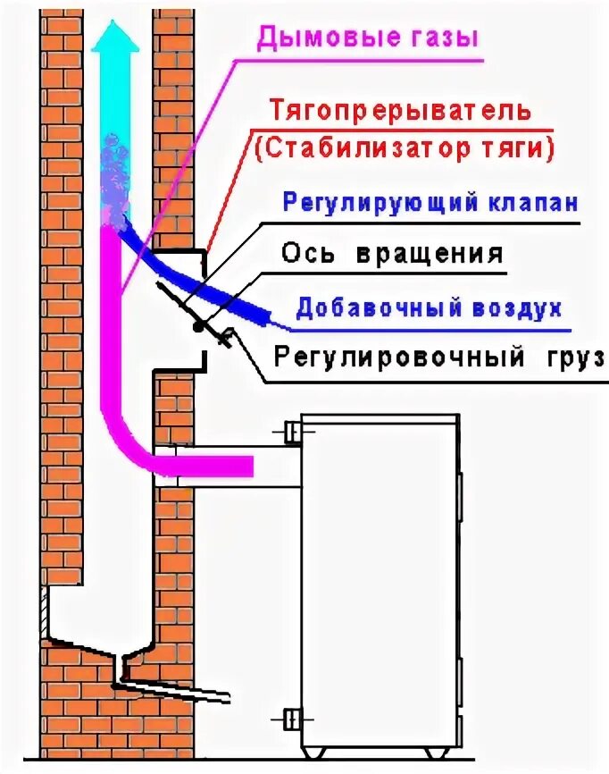 Обратная тяга как устранить. Стабилизатор дымохода для твердотопливного котла. обратная тяга в дымоходе газового котла. обратная тяга в дымоходе твердотопливного котла. тягопрерыватель дымохода.