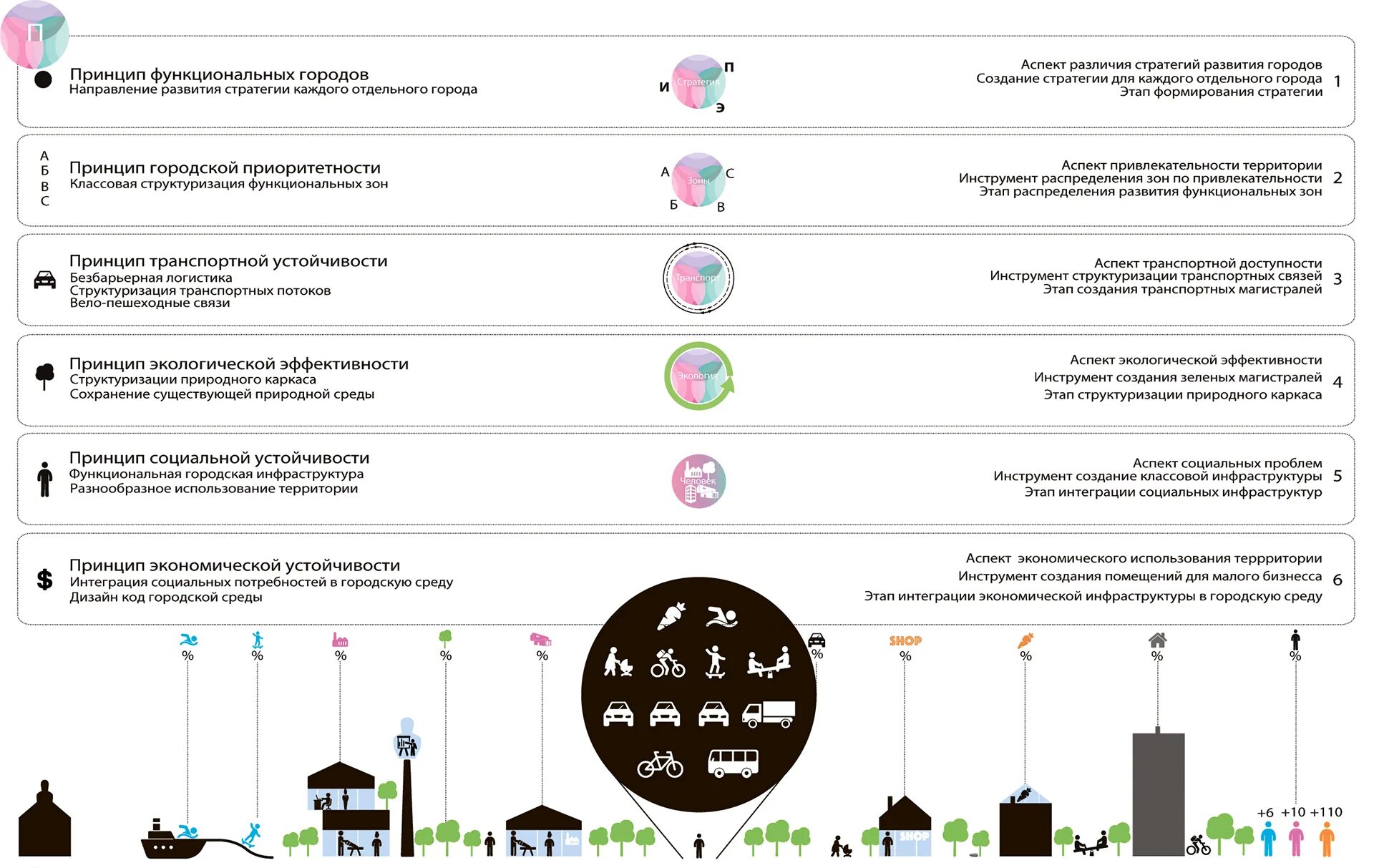 Принципы города. Принципы формирования городской среды. Проблемы городской инфраструктуры. Элементы городской инфраструктуры. Принципы развития города.