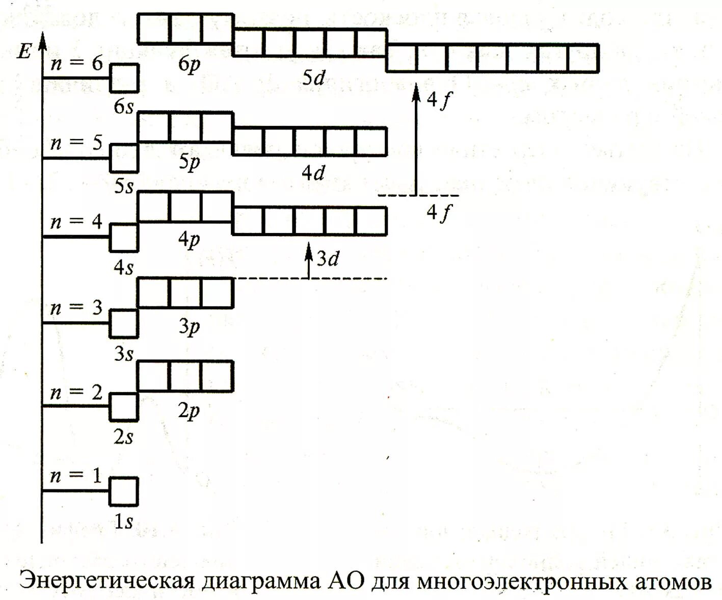 Сера энергетическая формула. Электронная конфигурация схема заполнения орбиталей. Электронная конфигурация орбиталей атома. Энергетическая диаграмма атомных орбиталей. Схема электронных орбиталей атома.