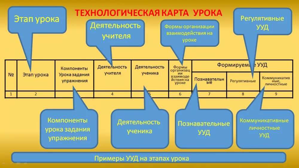 Технологическая карта класса. Этапы технологической карты по ФГОС. Технологическая карта по истории. Технологическая карта по ФГОС. Технологическая карта этапы урока.