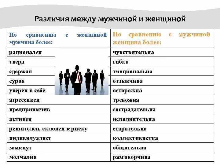 Социальные различия мужчины и женщины. Различия мужчин и женщин. Психологические различия между мужчиной и женщиной. Мужчина и женщина отличия. Разница между мужчинамииженщина.