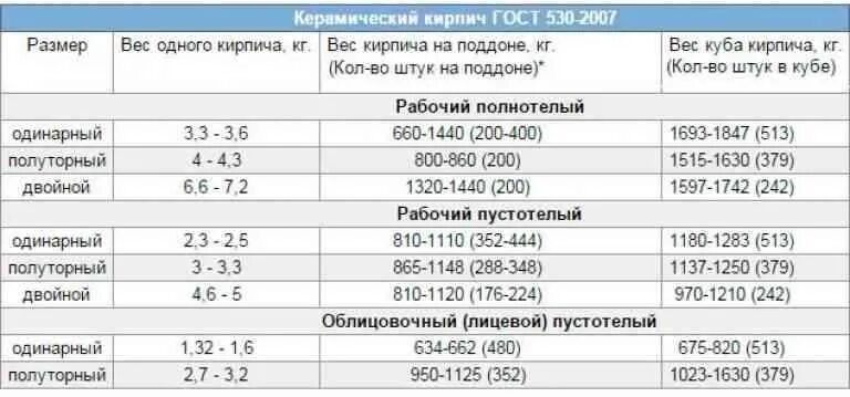 Кирпич полнотелый вес 1 м3. Сколько весит 1 поддон кирпича красного. Вес поддона кирпича м150. Плотность силикатного кирпича полнотелого.