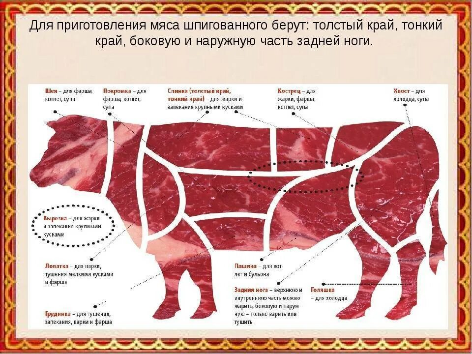 Толстый и тонкий край говядины. Толстый край отруб говядина. Вырезка говяжья тонкий край. Толстый край и тонкий край говядины. Верхний тонкий край