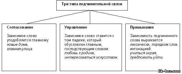 Правило связи управление. Согласование управление. Согласование управление примыкание. Связи управление примыкание согласование. Управ согласование примыкание.