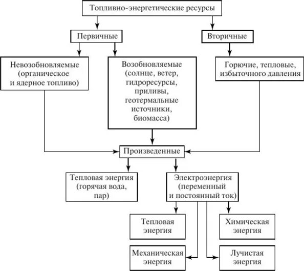 Топливно-энергетические ресурсы виды. Топливно энергетический ресурс классификация. Топливно-энергетические ресурсы подразделяются:. Основные виды топливно-энергетических ресурсов. Топливно энергетический ресурс тэр