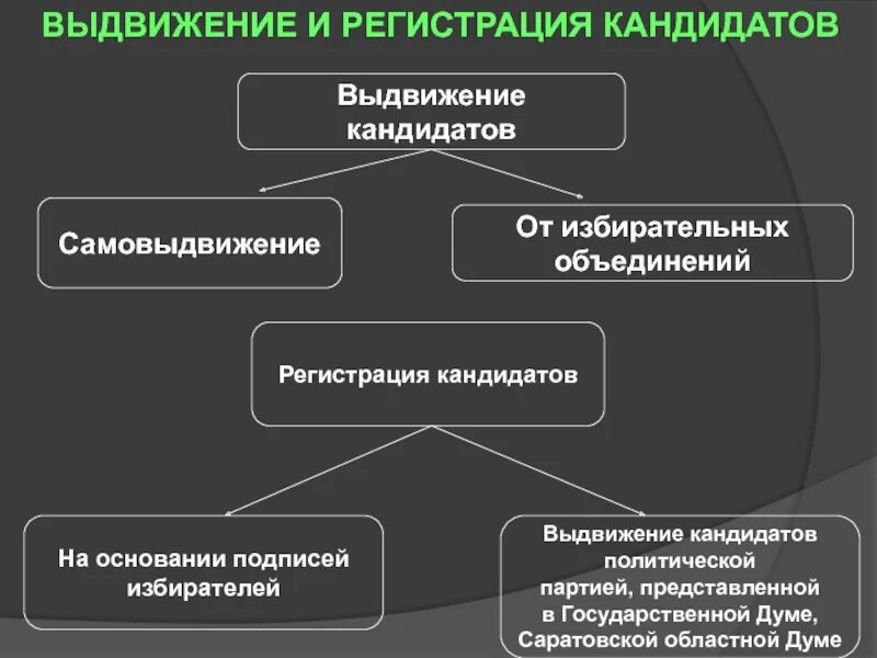 Какие партии выдвинули кандидатов. Выдвижение кандидатов. Выдвижение кандидатов партии. Выдвижение кандидатов списками от политических партий. Таблица выдвижение кандидатов.