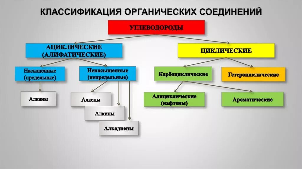 Какой класс соединений относят к органическим. Типы органических соединений характеристика типов. Схема классификации органических веществ. Классификация органических веществ по строению. Органическая химия классификация органических соединений.