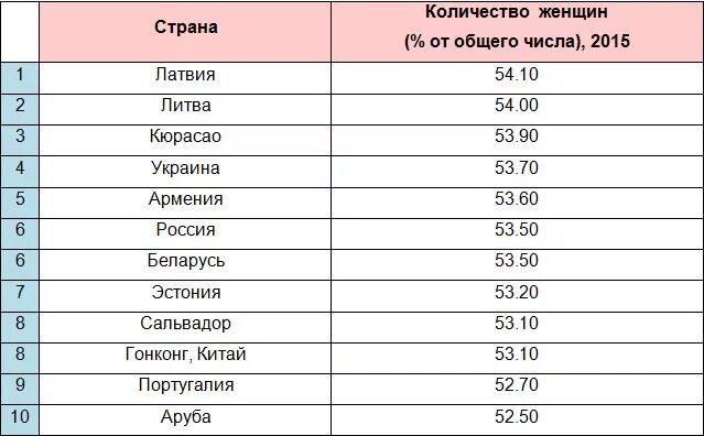 Страна где больше всего женщин. Страны где больше женщин. В какой стране больше мужчин. Страны где мужчин больше чем женщин.