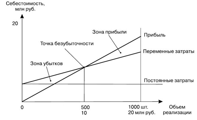 Соотношение результатов деятельности и затрат. Графики зависимости издержек и дохода от объема производства. Взаимосвязь затрат выручки и прибыли. Взаимосвязь затрат дохода и прибыли. Затраты объем производства прибыль.