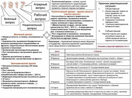 Признаки революционной ситуации 1917