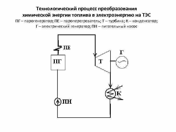 В источнике происходит преобразование. Схема преобразования энергии ТЭС. Преобразование химической энергии в электрическую. Процесс преобразования энергии на ТЭС. Преобразование химической энергии в электрическую энергию.