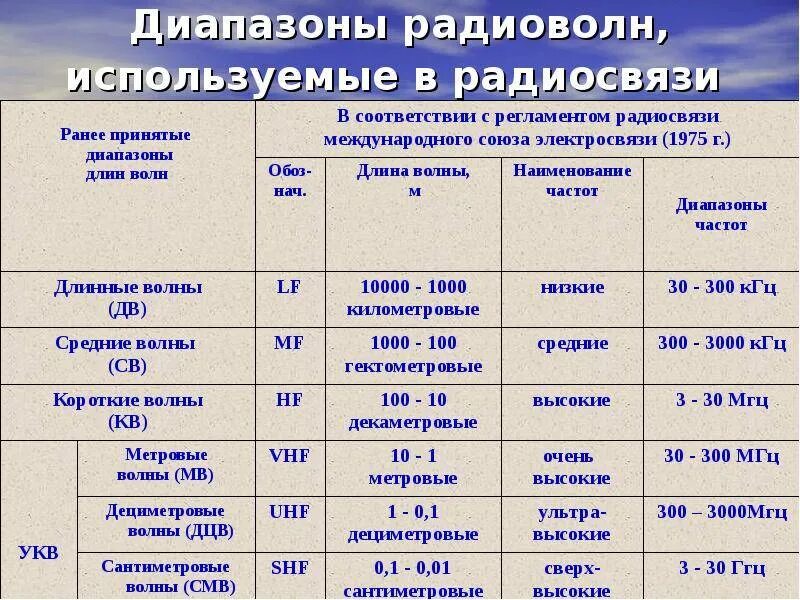 УКВ диапазон частот. Таблица диапазонов радиоволн и частот. Таблица частот УКВ диапазона. Диапазон кв и УКВ частоты. Мгц сколько гц