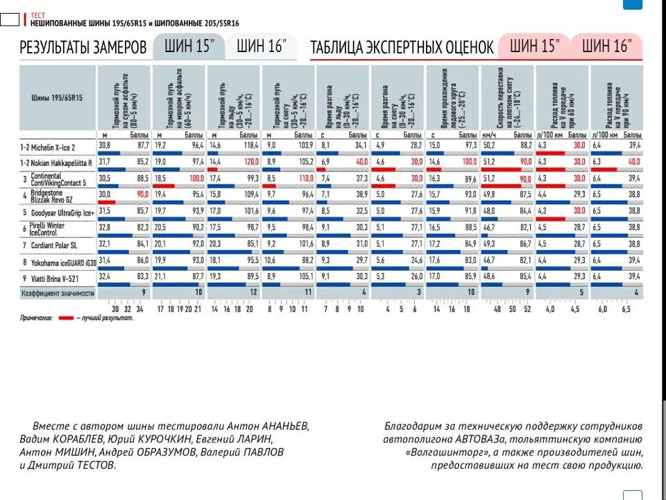 Нешипованные шины тест. Оценка шин по баллам. Таблица замеров зимних нешипованных шин. Результаты замеров запчастей автомобиля. Тест зимних шин 2023 за рулем.