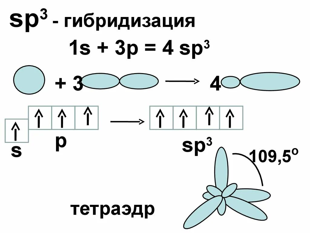 Пространственная конфигурация sp3-гибридизации:. Sp3 гибридизация схема. Sp3 гибридизация строение. Тип связи sp3 гибридизация. Определение гибридизации