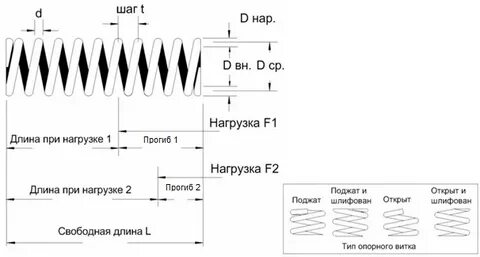 При уменьшении длины спиральной пружины на 3.5
