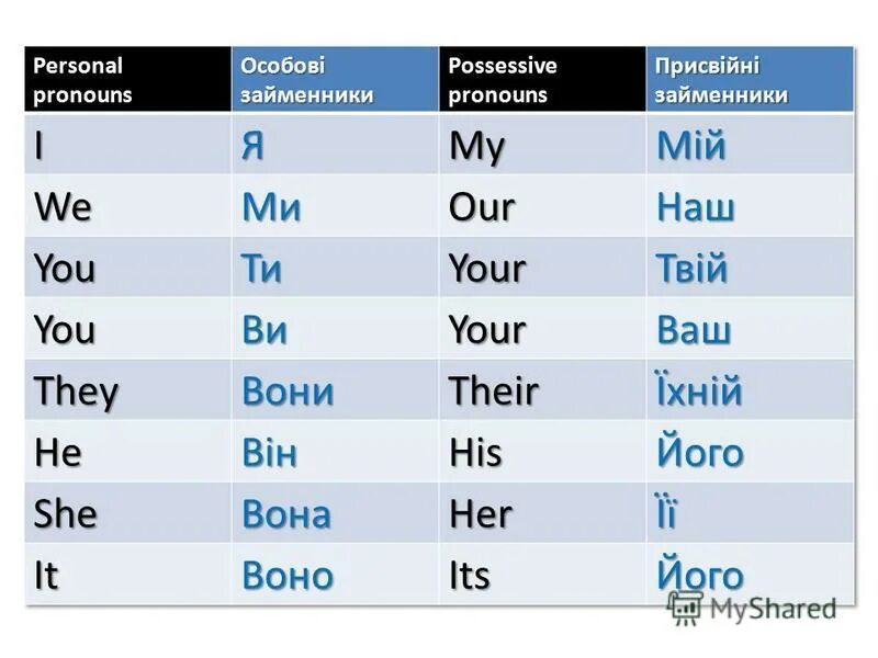 Присвійні займенники. Присвійні займенники в англійській мові. Особові займенники. Займенник таблица.