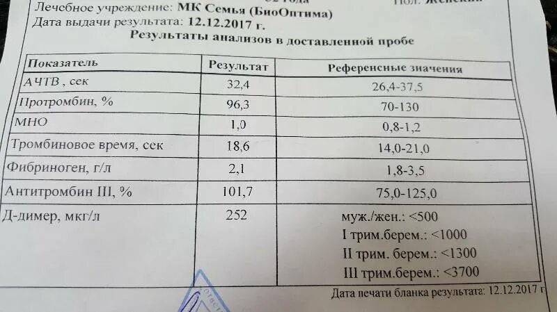 Коагулограмма АЧТВ Пти мно фибриноген. Показатель свертываемости крови норма АЧТВ. Норма показателей Пти мно АЧТВ. Протромбин в биохимическом анализе крови норма. Коагулограмма что это за анализ у мужчин