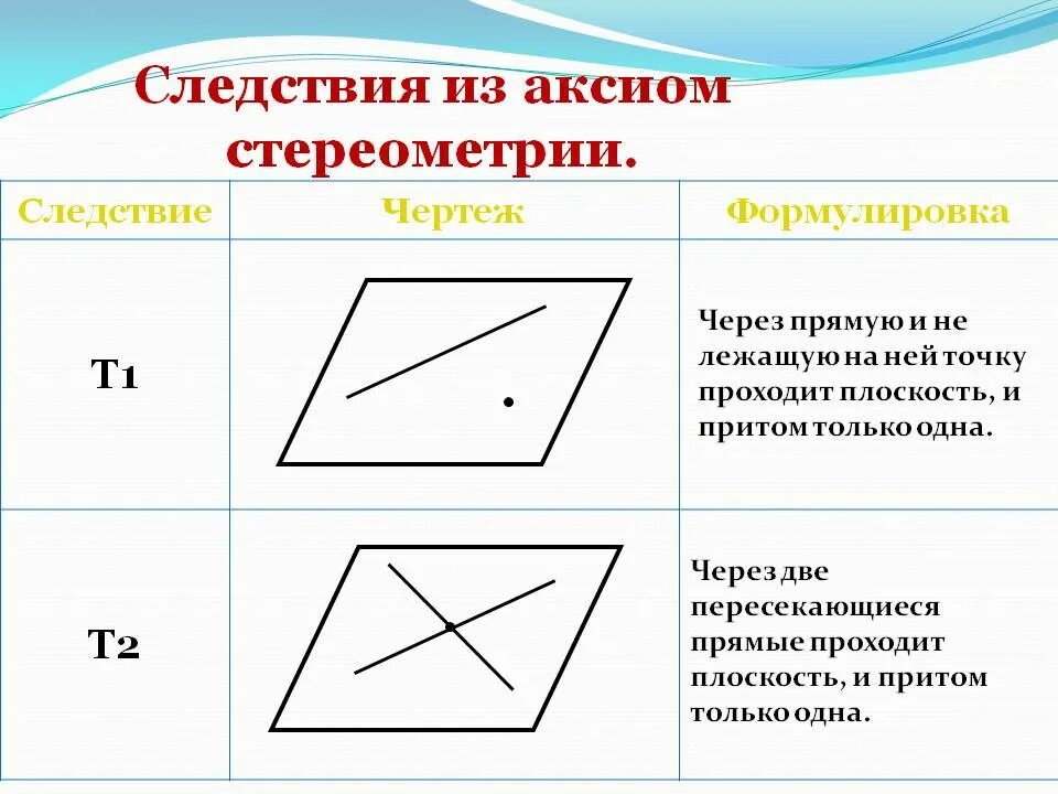 Аксиомы стереометрии и их следствия 3 аксиома. 2). Сформулируйте следствия из аксиом. 1. Доказательство 2 следствия из аксиом стереометрии.