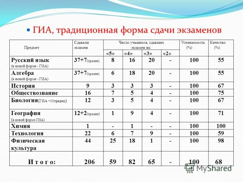 Форма сдачи. Форма сдачи экзамена. Формы ГИА. Виды ГИА. Сдам гиа 6 класс биология